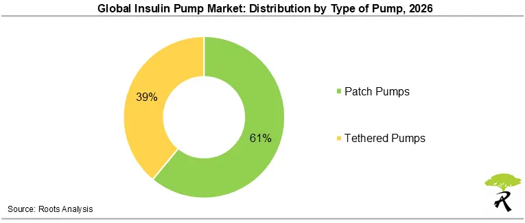 Global Insulin Pump Market Share by Type of Pump, 2026