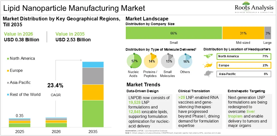 Global Lipid Nanoparticle Manufacturing Market Growth, 2025 to 2035