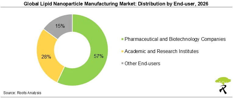 Global Lipid Nanoparticle Manufacturing Market Share by End-user, 2026