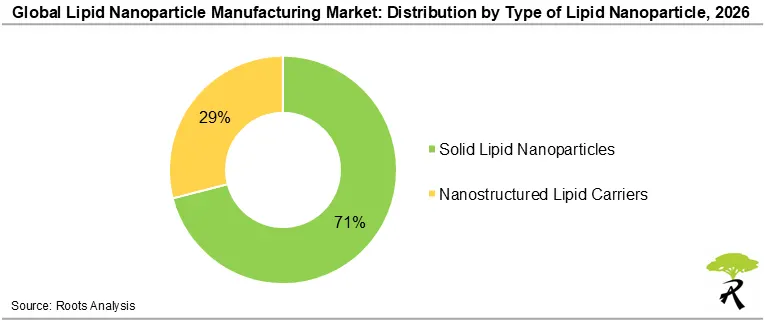 Global Lipid Nanoparticle Manufacturing Market Share by Type of Lipid Nanoparticle, 2026