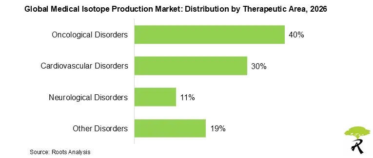 Global Medical Isotope Production Market Size by Therapeutic Area, 2026 Global Medical Isotope Production Market Size by Therapeutic Area, 2026