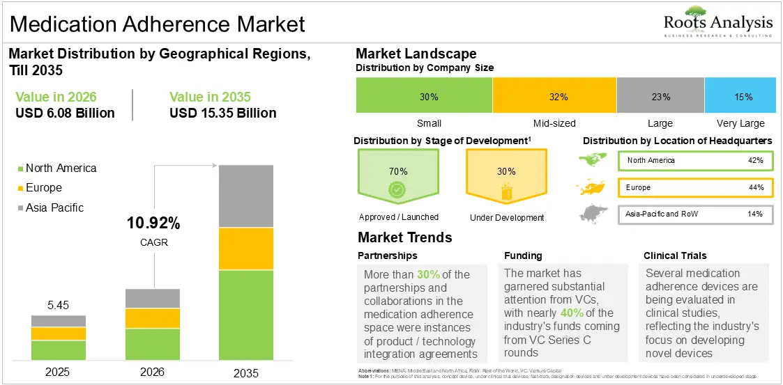 Global Medication Adherence Market Growth 2025 to 2035