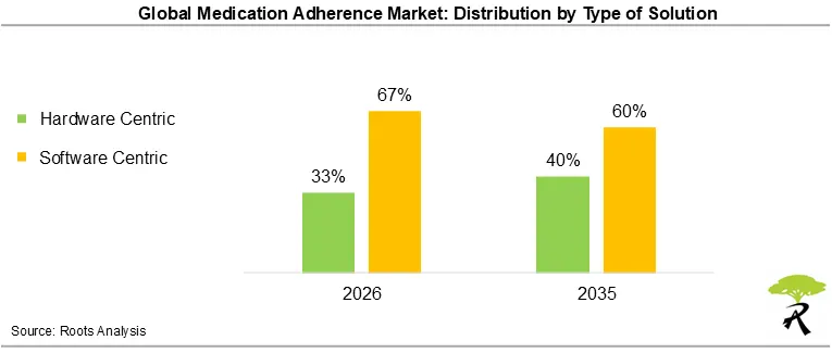 Global Medication Adherence Market Share by Type of Solution, 2026 and 2035