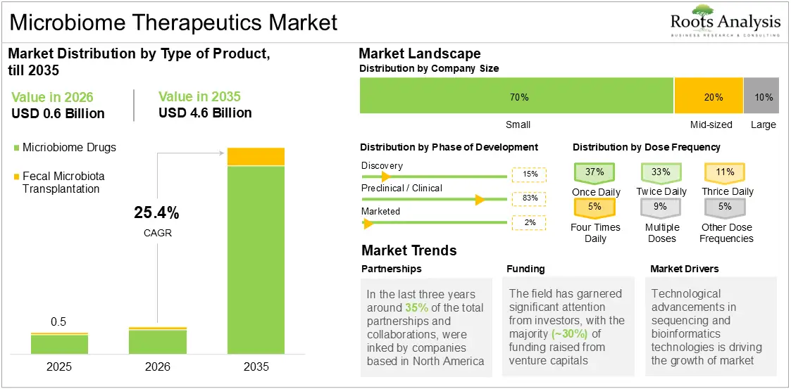 Global Microbiome Therapeutics Market Growth 2025 to 2035 Global Microbiome Therapeutics Market Growth 2025 to 2035