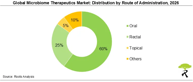 Global Microbiome Therapeutics Market Share by Route of Administration, 2026 Global Microbiome Therapeutics Market Share by Route of Administration, 2026