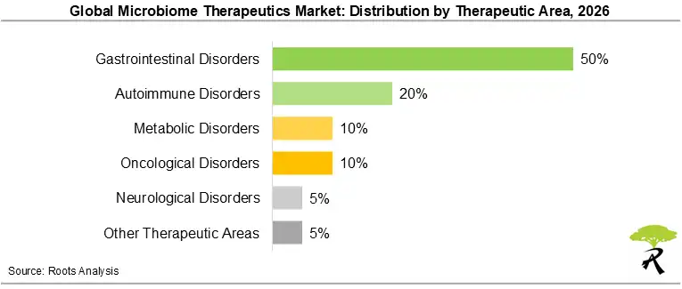 Global Microbiome Therapeutics Market Share by Therapeutic Area, 2026 Global Microbiome Therapeutics Market Share by Therapeutic Area, 2026