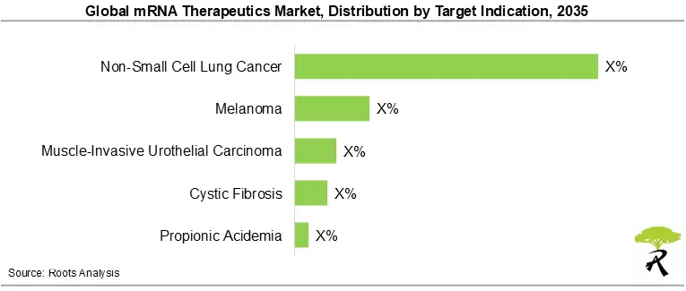 Global mRNA Therapeutics Market, Distribution by Target Indication, 2035 Global mRNA Therapeutics Market, Distribution by Target Indication, 2035