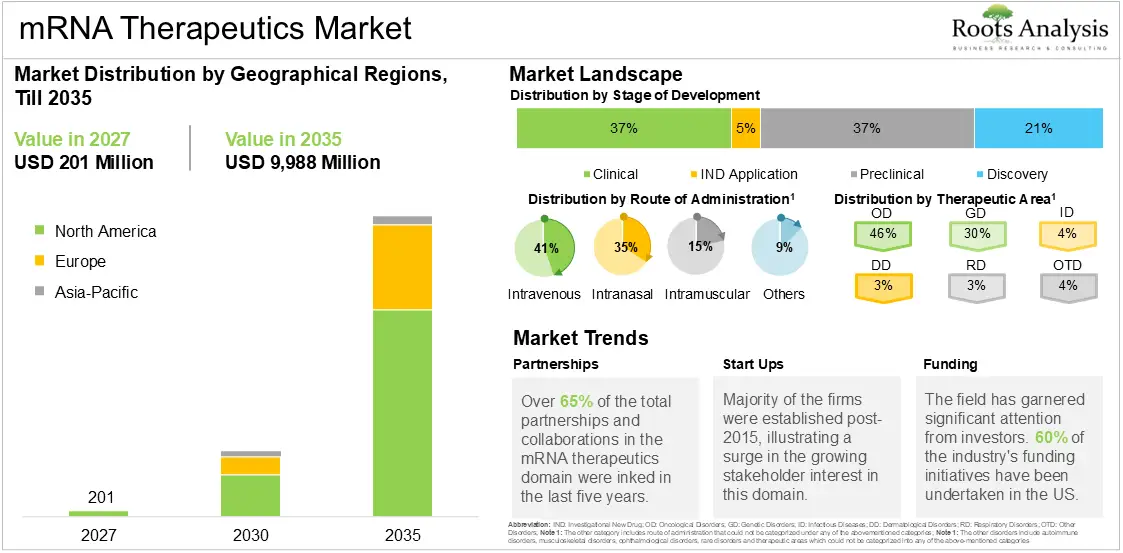 Global mRNA Therapeutics Market Growth, 2027 to 2035 Global mRNA Therapeutics Market Growth, 2027 to 2035