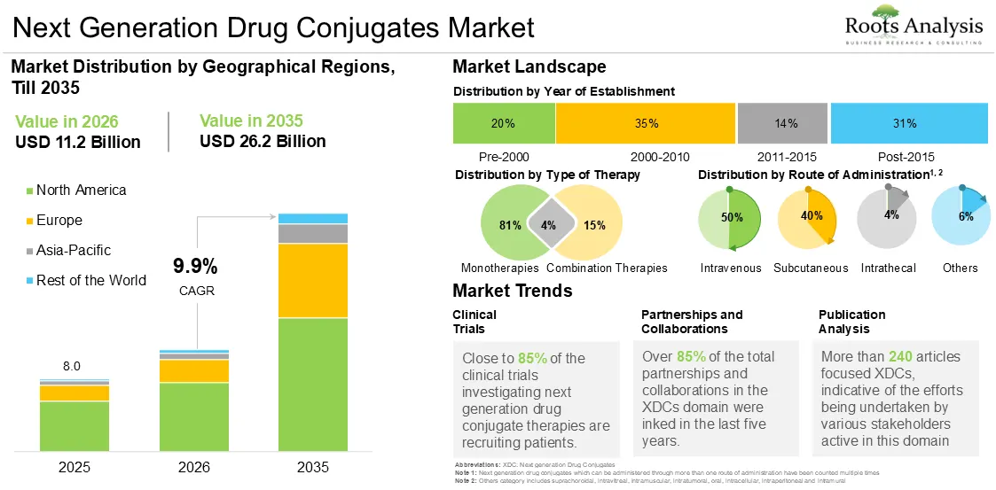Global Next Generation Drug Conjugates Market Growth 2025 to 2035