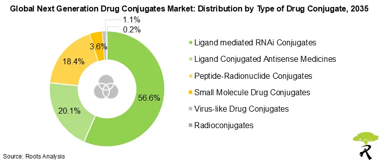 Global Next Generation Drug Conjugates Market Outlook by Type of Drug Conjugate, 2035