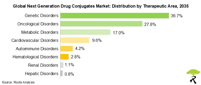 Global Next Generation Drug Conjugates Market Size by Therapeutic Area, 2035