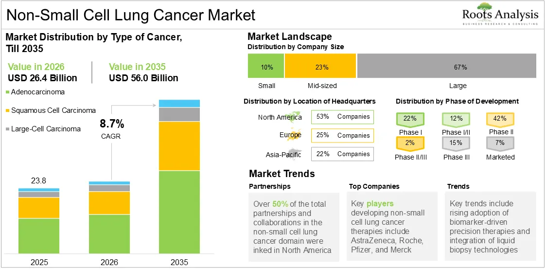 Global Non-Small Cell Lung Cancer Market Growth 2025 to 2035
