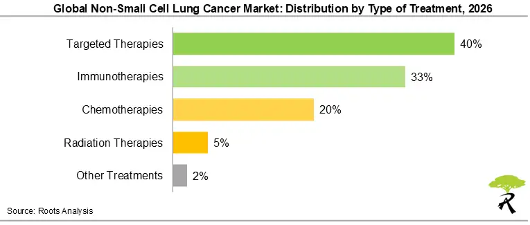 Global Non-Small Cell Lung Cancer Market Share by Type of Treatment, 2026