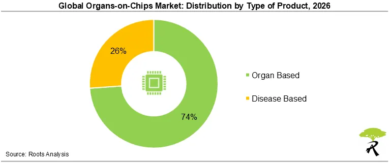 Global Organs-on-Chips Market Share by Type of Product, 2026 Global Organs-on-Chips Market Share by Type of Product, 2026