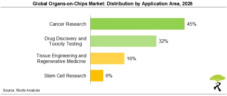 Global Organs-on-Chips Market Size by Application Area, 2026 Global Organs-on-Chips Market Size by Application Area, 2026