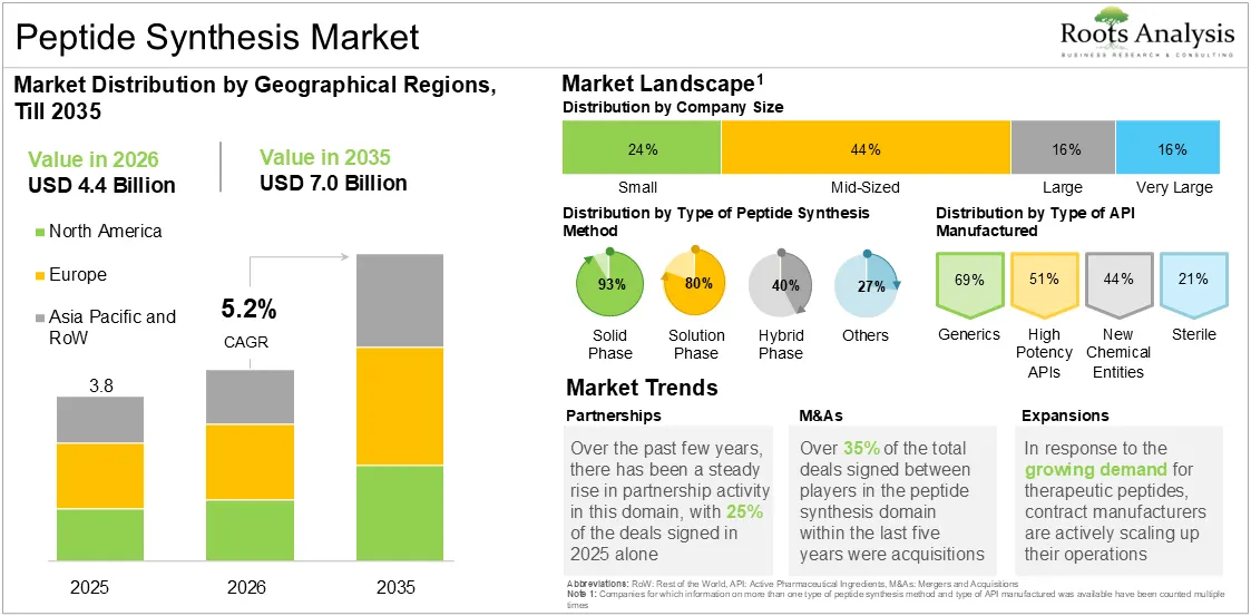 Global Peptide Synthesis Market Outlook, 2025 to 2035