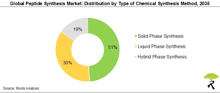 Global Peptide Synthesis Market Size by Type of Chemical Synthesis Method, 2035