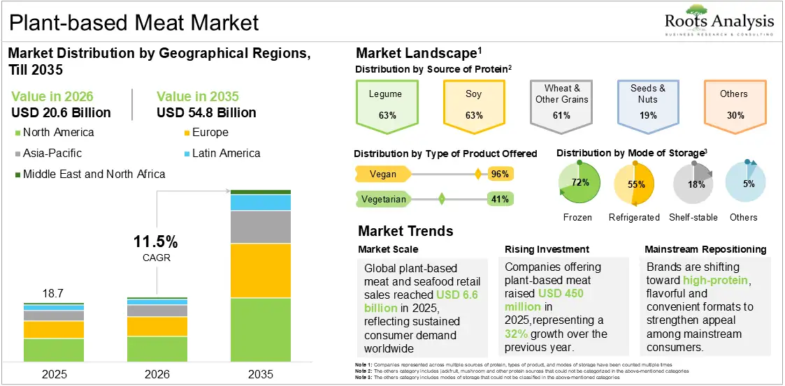 Global Plant-based Meat Market Growth, 2025 to 2035