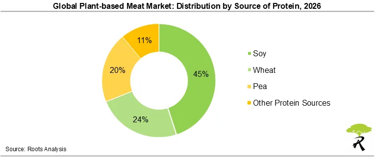 Global Plant-based Meat Market Share by Source of Protein, 2026