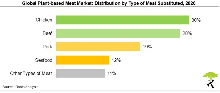 Global Plant-based Meat Market: Share by Type of Meat Substituted, 2026