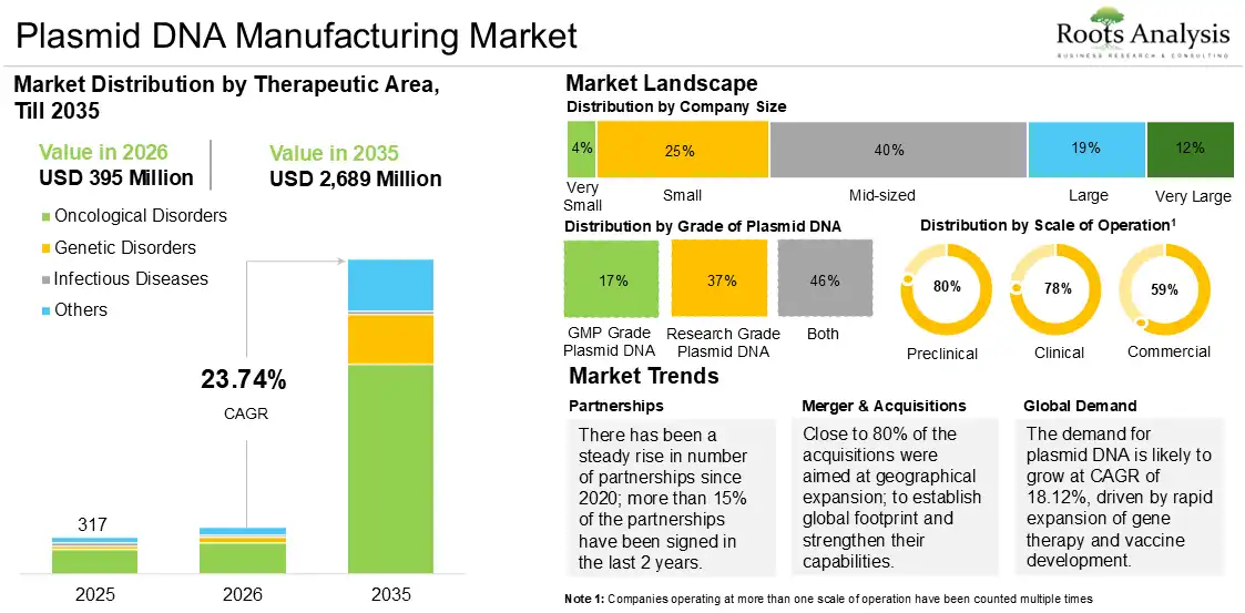 Global Plasmid DNA Manufacturing Market Growth 2025 to 2035 Global Plasmid DNA Manufacturing Market Growth 2025 to 2035