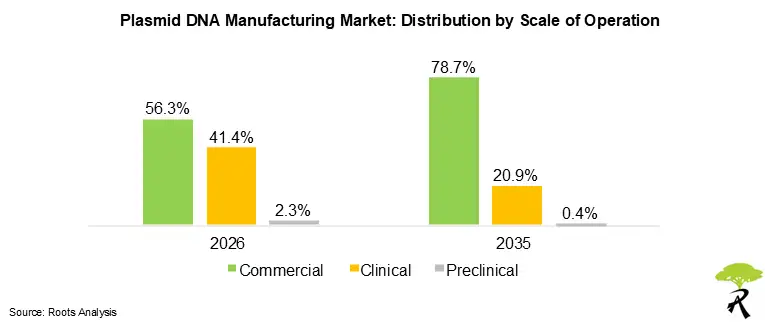 Global Plasmid DNA Manufacturing Market Share by Scale of Operation, 2026 and 2035 Global Plasmid DNA Manufacturing Market Share by Scale of Operation, 2026 and 2035