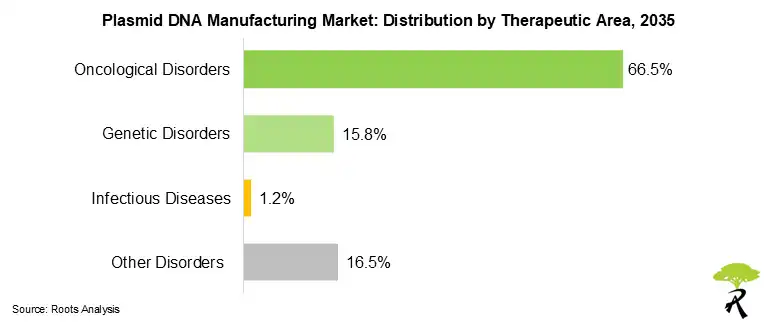 Global Plasmid DNA Manufacturing Market Size by Therapeutic Area, 2035 Global Plasmid DNA Manufacturing Market Size by Therapeutic Area, 2035