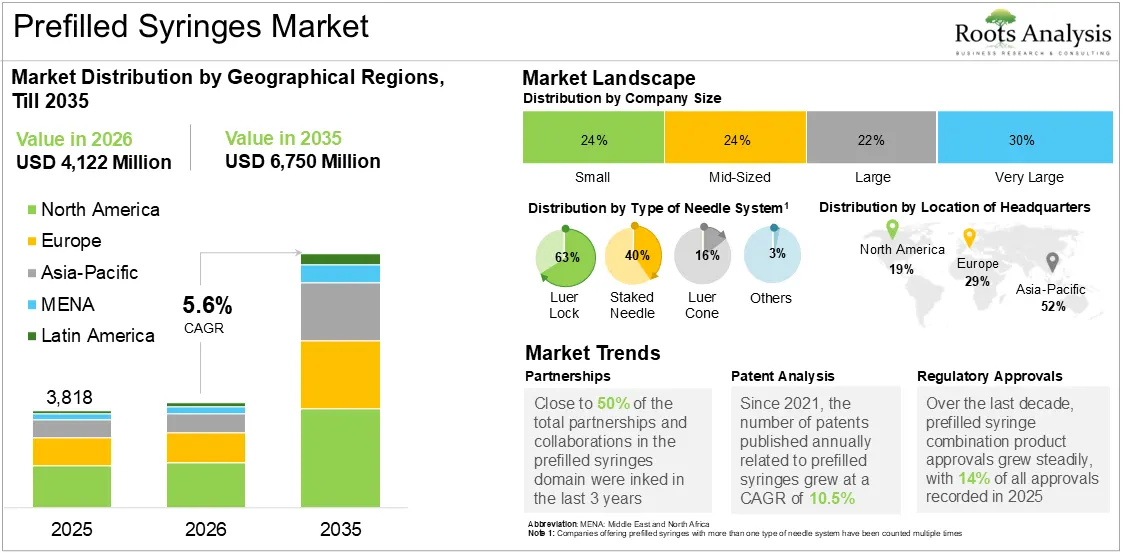 Global Prefilled Syringes Market Growth 2025 to 2035