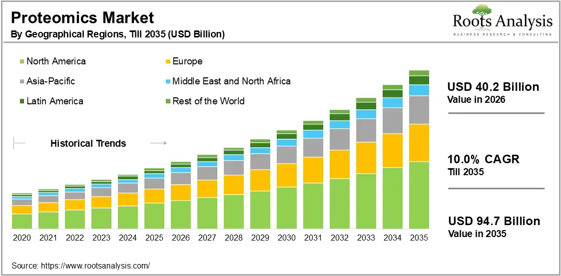 Global Proteomics Market Growth 2026 to 2035 Global Proteomics Market Growth 2026 to 2035