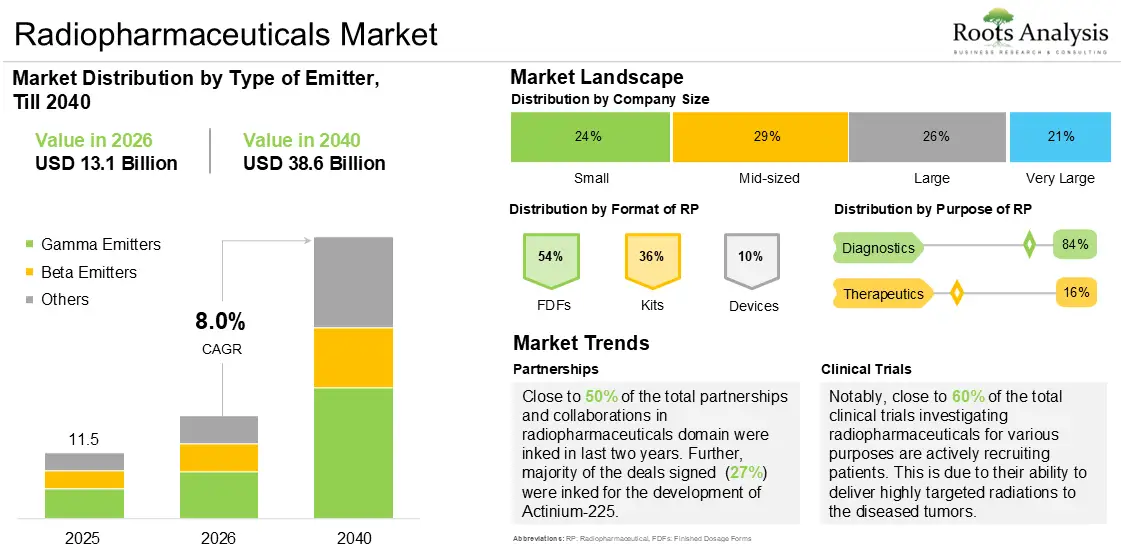 Global Radiopharmaceuticals Market Outlook, 2025 to 2040 Global Radiopharmaceuticals Market Outlook, 2025 to 2040