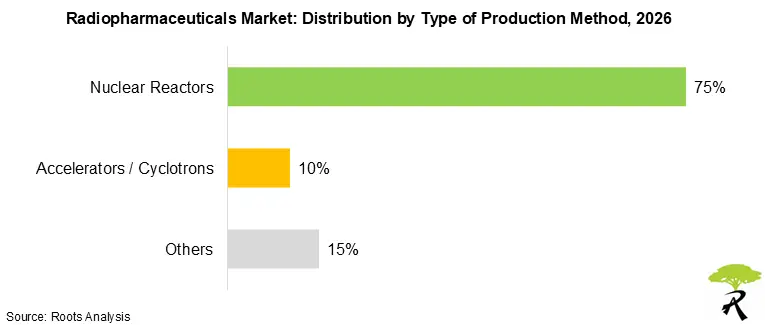Global Radiopharmaceuticals Market Size by Type of Production Method, 2026 Global Radiopharmaceuticals Market Size by Type of Production Method, 2026