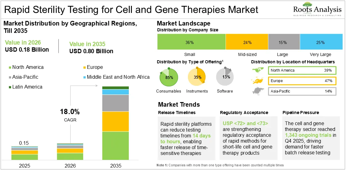 Global Rapid Sterility Testing for Cell and Gene Therapies Market Growth, 2025 to 2035