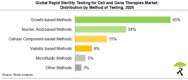 Global Rapid Sterility Testing for Cell and Gene Therapies Market Share by Method of Testing, 2026