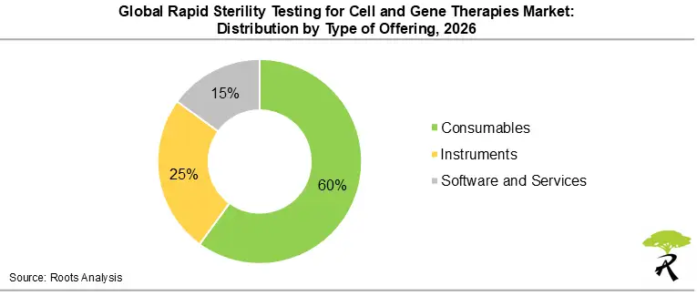 Global Rapid Sterility Testing for Cell and Gene Therapies Market Share by Type of Offering, 2026