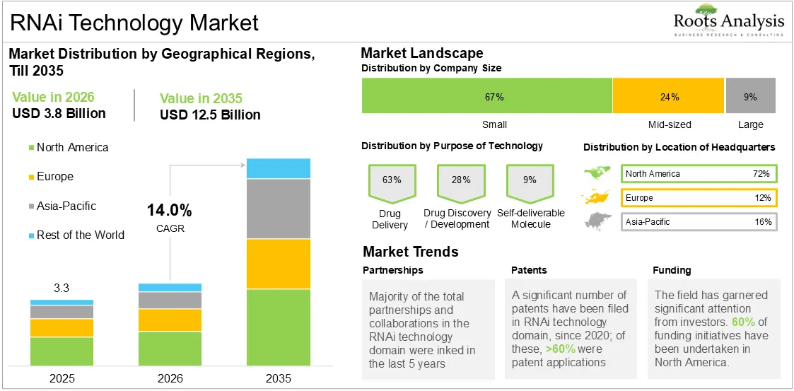 Global RNAi Technology Market Growth 2025 to 2035