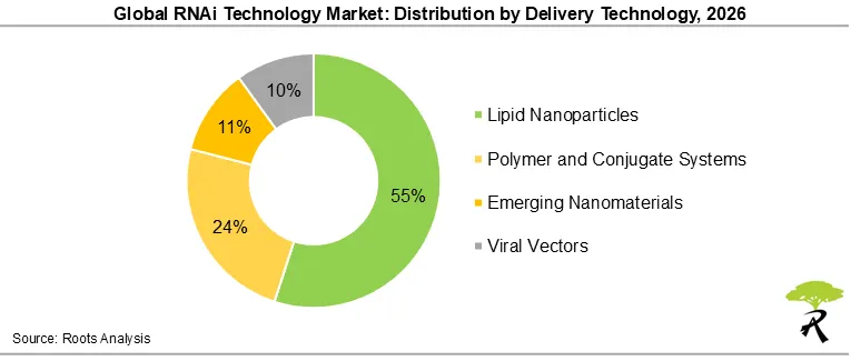 Global RNAi Technology Market Share by Delivery Technology, 2026
