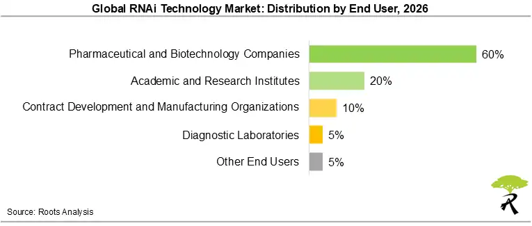 Global RNAi Technology Market Share by End User, 2026