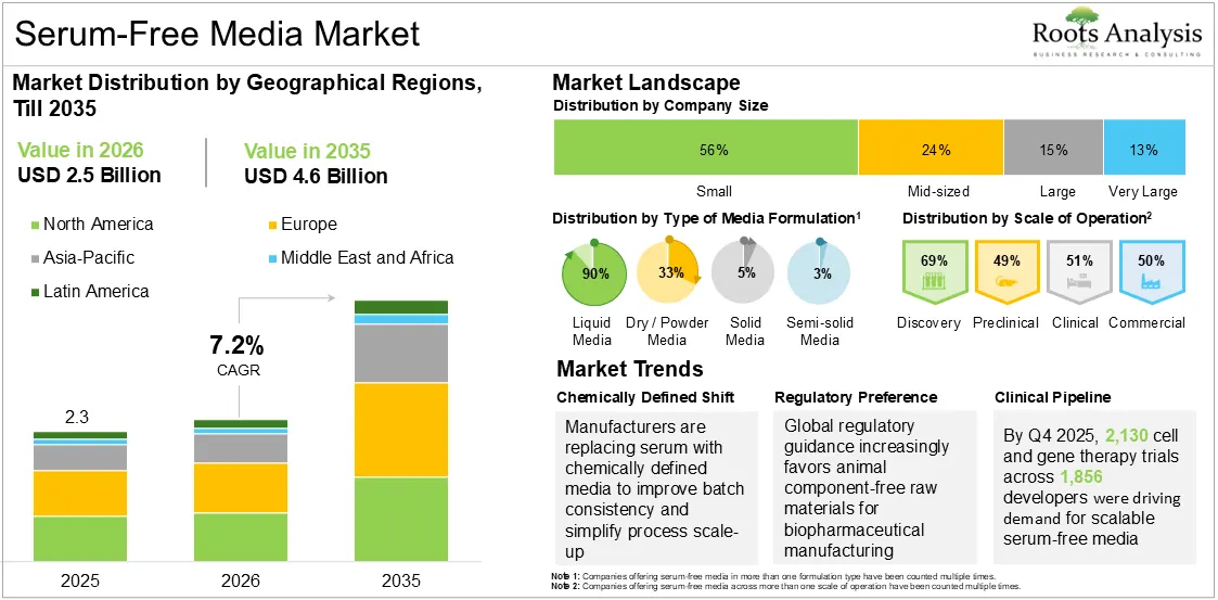 Global Serum-Free Media Market Growth, 2025 to 2035