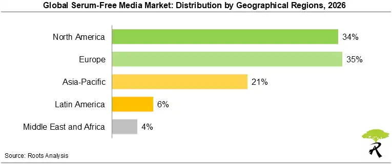 Global Serum-Free Media Market Share by Geographical Regions, 2026