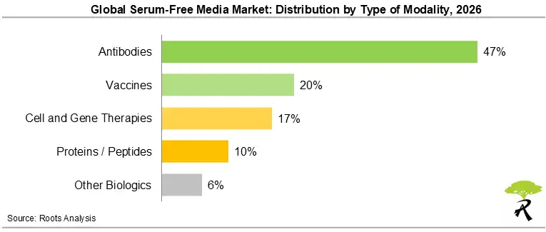 Global Serum-Free Media Market Share by Type of Modality, 2026