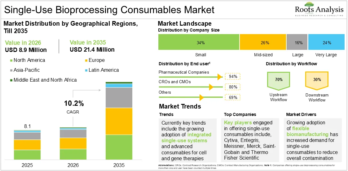 Global Single-Use Bioprocessing Consumables Market Growth 2025 to 2035 Global Single-Use Bioprocessing Consumables Market Growth 2025 to 2035