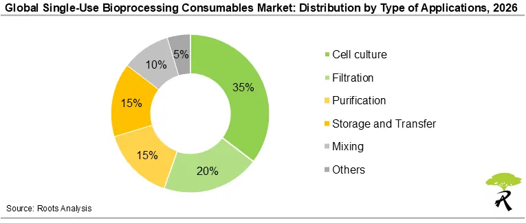 Global Single-Use Bioprocessing Consumables Market Share by Type of Application, 2026 Global Single-Use Bioprocessing Consumables Market Share by Type of Application, 2026