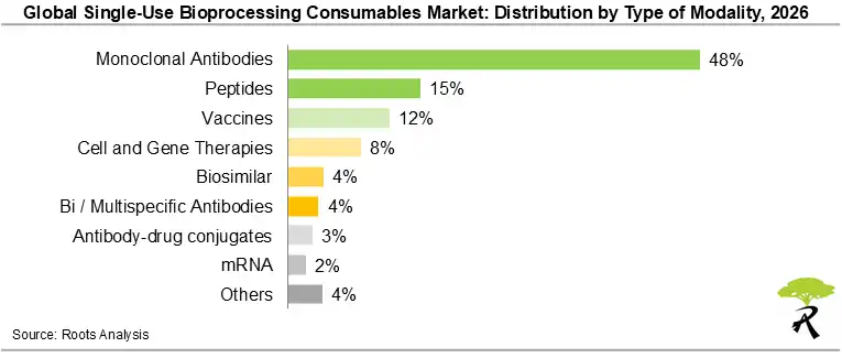 Global Single-Use Bioprocessing Consumables Market Size by Type of Modality, 2026 Global Single-Use Bioprocessing Consumables Market Size by Type of Modality, 2026