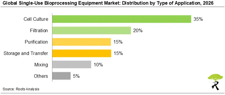 Global Single-Use Bioprocessing Equipment Market Share by Type of Application, 2026 Global Single-Use Bioprocessing Equipment Market Share by Type of Application, 2026