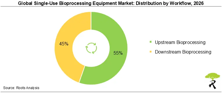 Global Single-Use Bioprocessing Equipment Market Share by Workflow, 2026 Global Single-Use Bioprocessing Equipment Market Share by Workflow, 2026