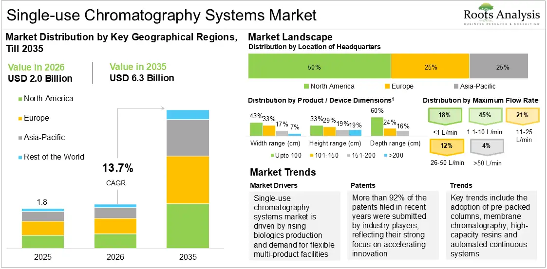 Global Single-use Chromatography Systems Market Growth 2025 to 2035 Global Single-use Chromatography Systems Market Growth 2025 to 2035