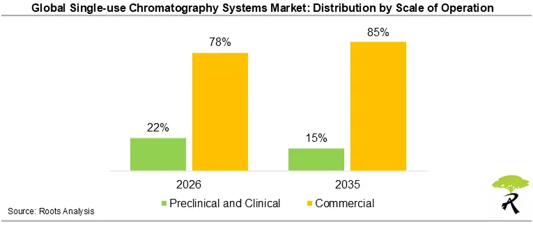 Global Single-use Chromatography Systems Market Share by Scale of Operation Global Single-use Chromatography Systems Market Share by Scale of Operation