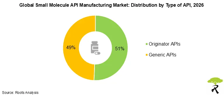 Global Small Molecule API Manufacturing Market Share by Type of API, 2026 Global Small Molecule API Manufacturing Market Share by Type of API, 2026