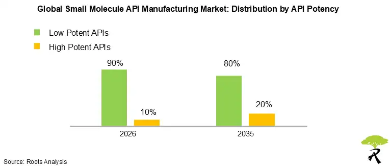 Global Small Molecule API Manufacturing Market Size by API Potency, 2026 and 2035 Global Small Molecule API Manufacturing Market Size by API Potency, 2026 and 2035