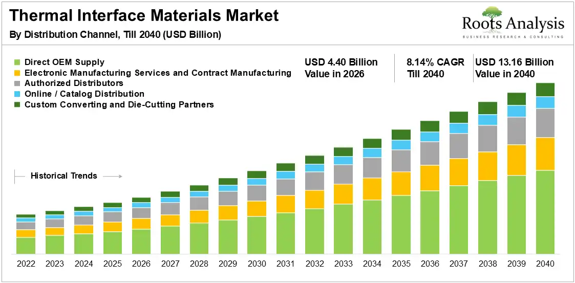 Global Thermal Interface Materials Market Growth 2026 to 2040